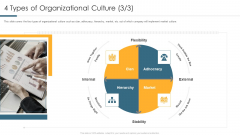 Understanding And Managing Business Performance 4 Types Of Organizational Culture Growth Guidelines PDF