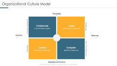 Understanding And Managing Business Performance Organizational Culture Model Diagrams PDF