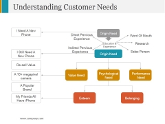 Understanding Customer Needs Template 1 Ppt PowerPoint Presentation Styles Picture Understanding Customer Needs Template 1 Ppt PowerPoint Presentation Styles Picture