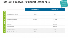 United States Real Estate Industry Total Cost Of Borrowing For Different Lending Types Ppt Styles Deck PDF