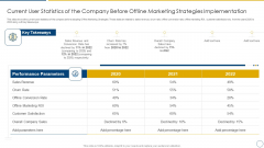 Using Offline Marketing Approaches To Improve Customer Engagement And Organic Traffic Current User Statistics Ideas PDF Using Offline Marketing Approaches To Improve Customer Engagement And Organic Traffic Current User Statistics Ideas PDF