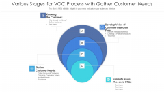 Various Stages For Voc Process With Gather Customer Needs Ppt PowerPoint Presentation Icon Deck PDF Various Stages For Voc Process With Gather Customer Needs Ppt PowerPoint Presentation Icon Deck PDF