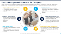 Vendor Management Process Of The Company Ppt Icon Smartart