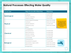 WQM System Natural Processes Effecting Water Quality Ppt PowerPoint Presentation Visual Aids Gallery PDF