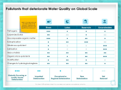 WQM System Pollutants That Deteriorate Water Quality On Global Scale Ppt PowerPoint Presentation Ideas Vector PDF WQM System Pollutants That Deteriorate Water Quality On Global Scale Ppt PowerPoint Presentation Ideas Vector PDF