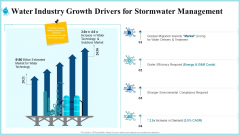 Water Industry Growth Drivers For Stormwater Management Themes PDF