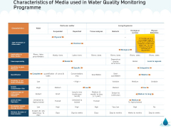 Water NRM Characteristics Of Media Used In Water Quality Monitoring Programme Themes PDF