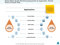 Water NRM Global Water Quality Monitoring Equipment By Application Market Share And Growth Rate Infographics PDF Water NRM Global Water Quality Monitoring Equipment By Application Market Share And Growth Rate Infographics PDF