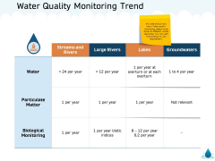 Water NRM Water Quality Monitoring Trend Ppt Inspiration Slideshow PDF