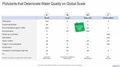 Water Quality Management Pollutants That Deteriorate Water Quality On Global Scale Diagrams PDF
