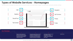 Website Programming IT Types Of Website Services Homepages Ppt PowerPoint Presentation File Diagrams PDF Website Programming IT Types Of Website Services Homepages Ppt PowerPoint Presentation File Diagrams PDF
