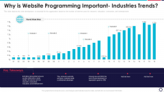 Website Programming IT Why Is Website Programming Important Industries Trends Ideas PDF