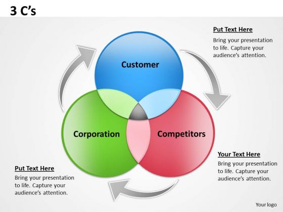 Business Framework Model 3 Cs Diagram Strategy Diagram
