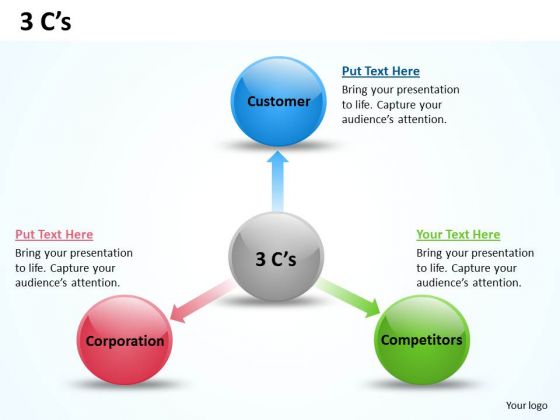 Strategic Management 3 C S Marketing Diagram