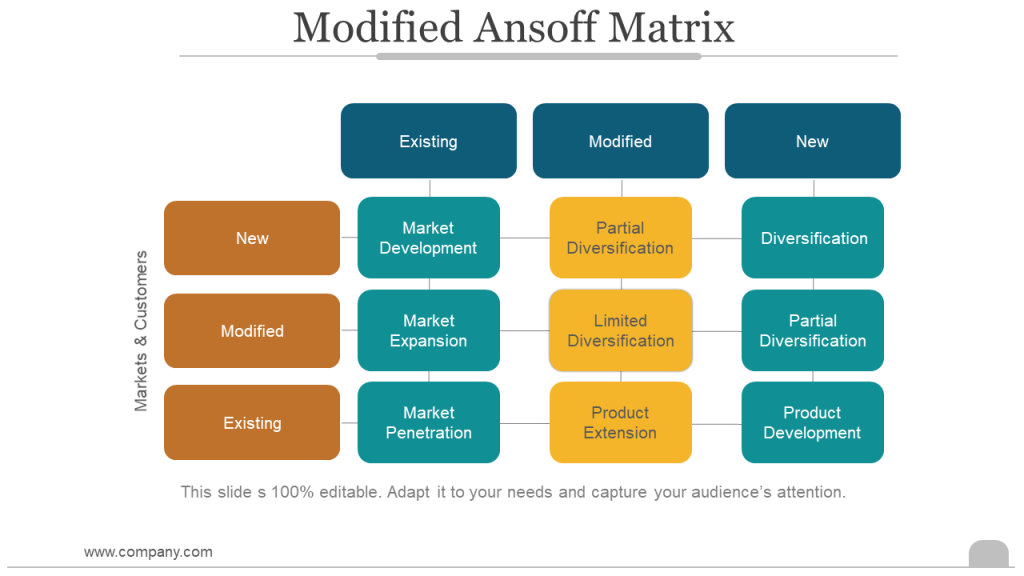 Modified Ansoff Matrix Ppt PowerPoint Presentation Graphics Wd