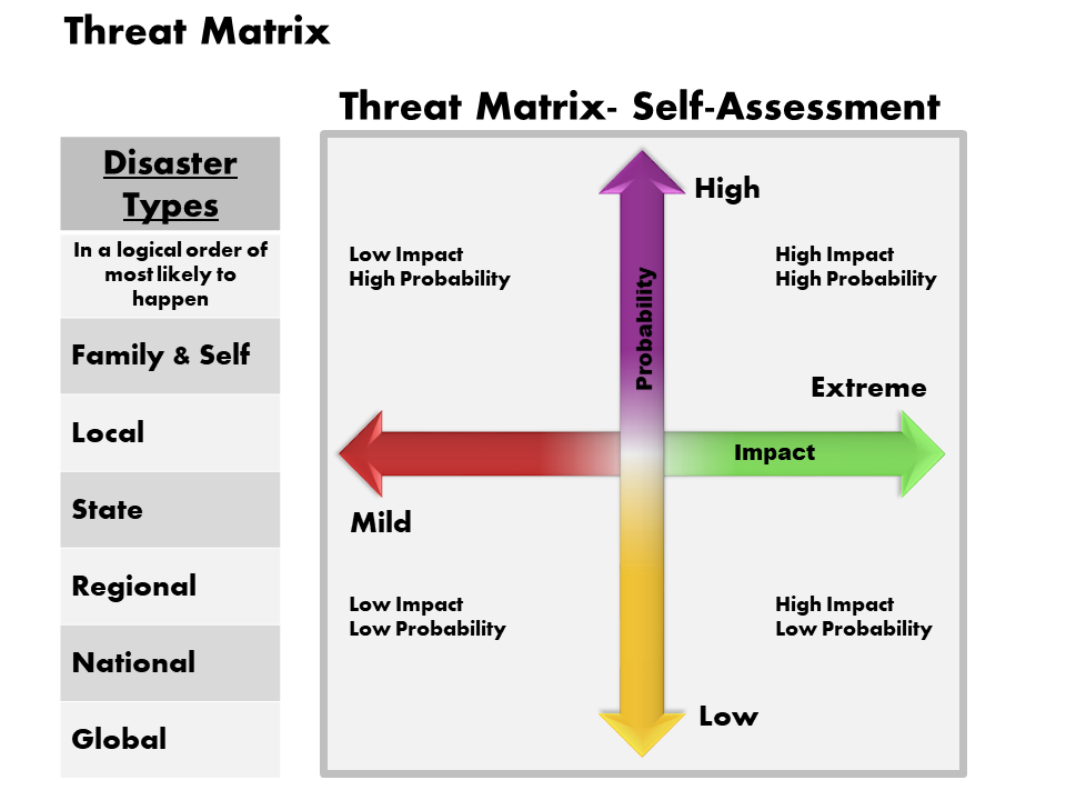 Threat Matrix Business PowerPoint Presentation